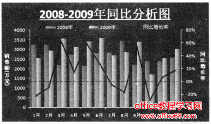 excel同比分析图表制作