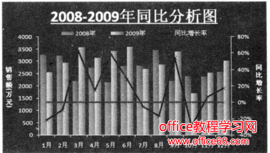 excel同比分析图表制作