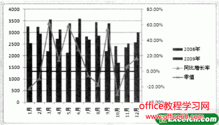 excel同比分析图表制作