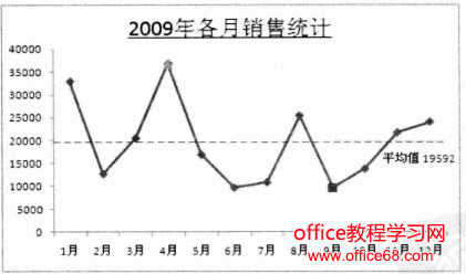 显示最大/最小/平均值的组合excel图表