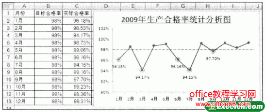 显示低于或高于目标值的组合图表