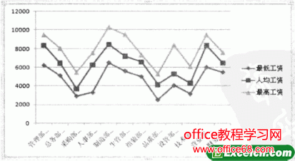 excel基本折线图