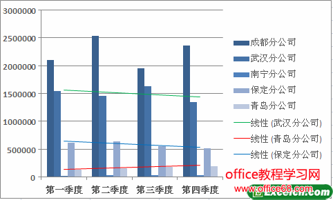 给excel图表添加趋势线