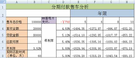 使用excel双变量模拟运算表