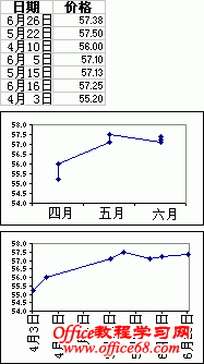 使用时间刻度轴的图表