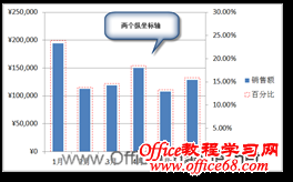 如何在Excel图表中使用多个纵坐标轴4