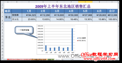 如何在Excel图表中使用多个纵坐标轴1