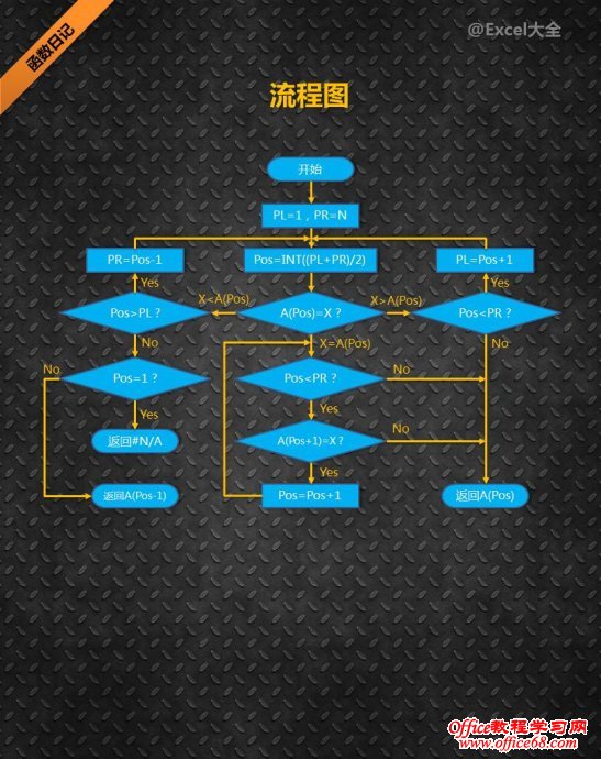 LOOKUP函数的二分法查找策略 LOOKUP函数的二分法查找策略