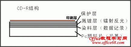基本CD-R物理层次结构图
