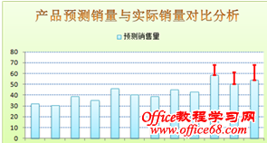 Excel图表中仅为中几个数据点添加误差线的方法-误差线设置完成后的图表
