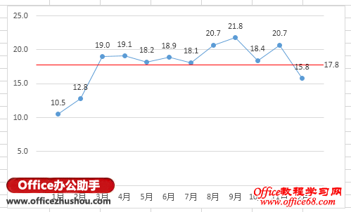 Excel 2013中用误差线绘制平均值横线