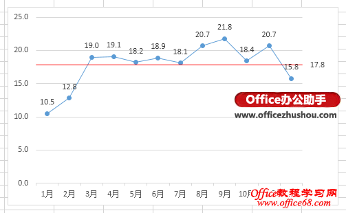 Excel 2013中添加多数据点系列绘制平均值横线的方法