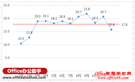 在Excel 2013图表中添加平均值横线的方法