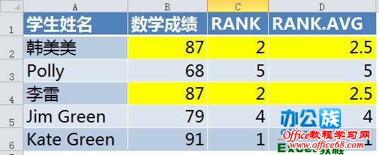在Excel2010可以使用RANK.AVG函数