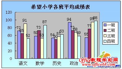 WPS表格成绩表图表