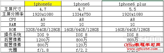 iphone6s和iphone6/plus有什么区别 iphone6s和iphone6/plus有什么区别