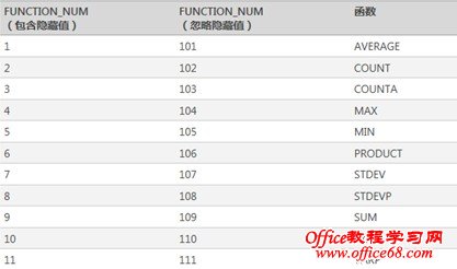 subtotal和sum的区别