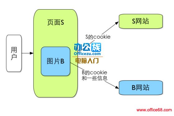 保护你的隐私,定期删除cookies