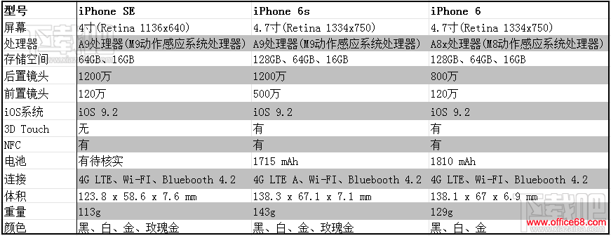 Iphone Se Iphone 6s Iphone 6三机详细规格比较 Office教程学习网