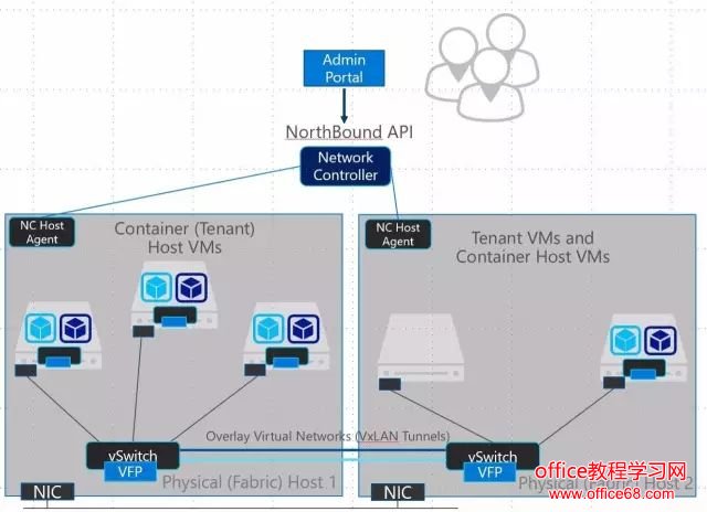 Windows容器网络 Windows容器网络