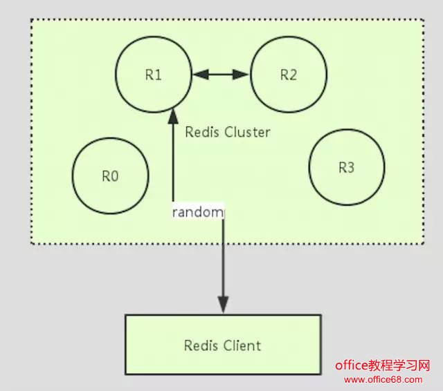Redis分区 Redis分区