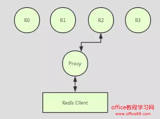 Redis分区 Redis分区