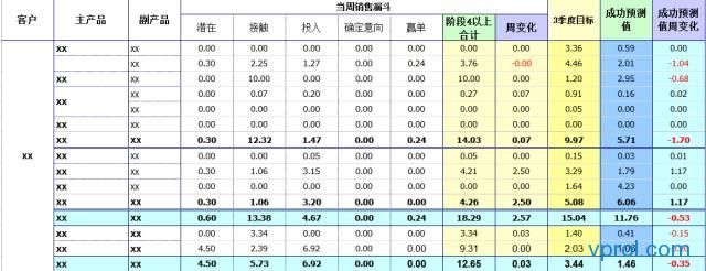 如何应用Excel制作会讲故事的销售漏斗管理分析仪 如何应用Excel制作会讲故事的销售漏斗管理分析仪