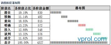 如何应用Excel制作会讲故事的销售漏斗管理分析仪 如何应用Excel制作会讲故事的销售漏斗管理分析仪