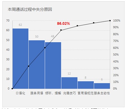 excel制作帕累托图相关的思路、原理、案例、操作步骤