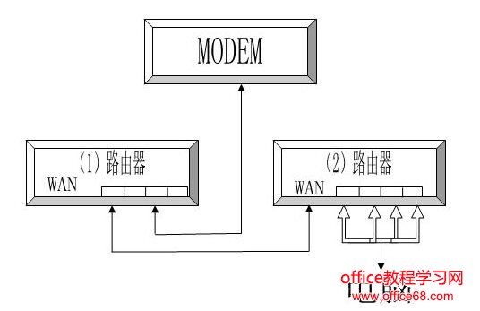 双路由器连接共享上网实现