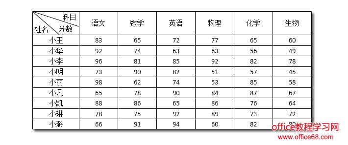 制作成绩表:Word制作表格不求人