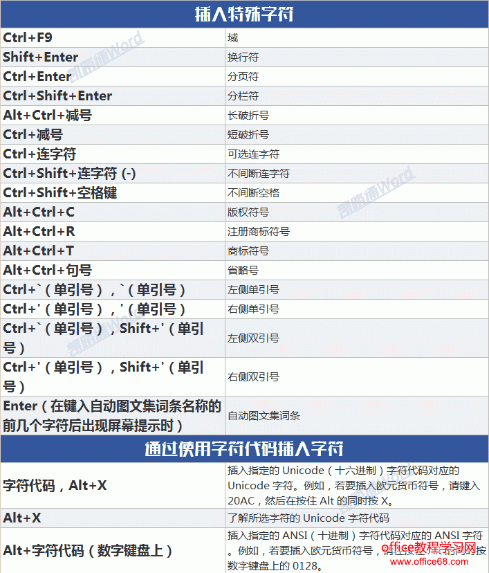 Word常用快捷键命令大全