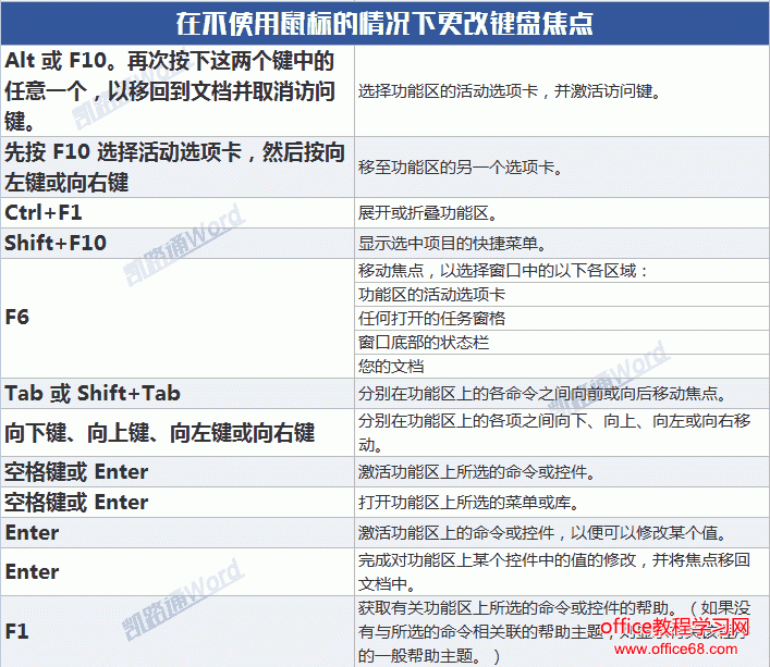 Word常用快捷键命令大全