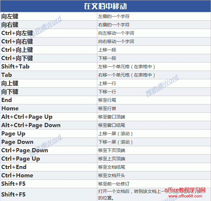Word常用快捷键命令大全