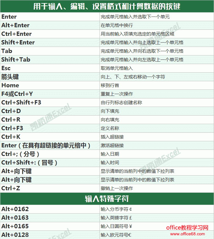 Excel常用快捷键命令大全