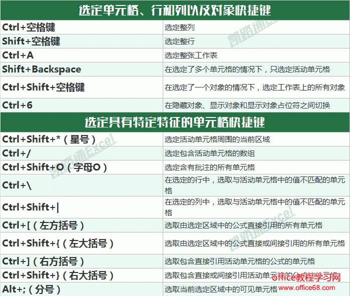 Excel常用快捷键命令大全