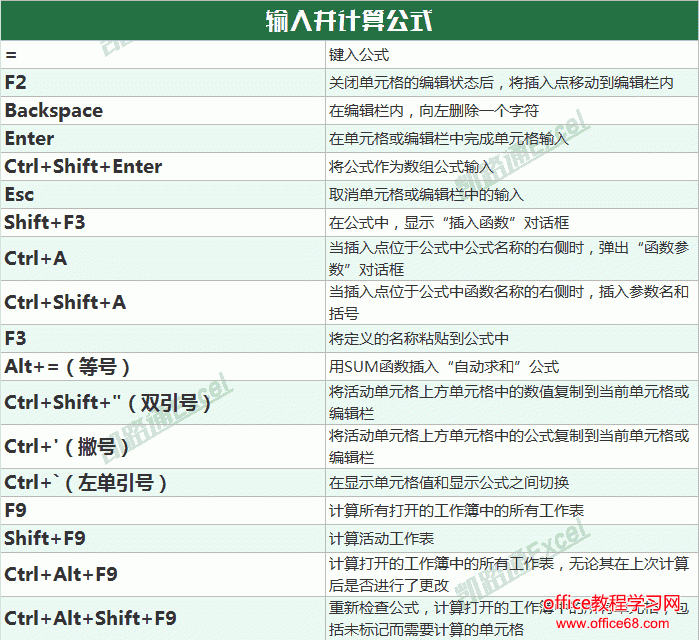 Excel常用快捷键命令大全