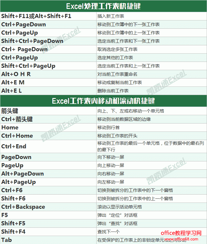 Excel常用快捷键命令大全