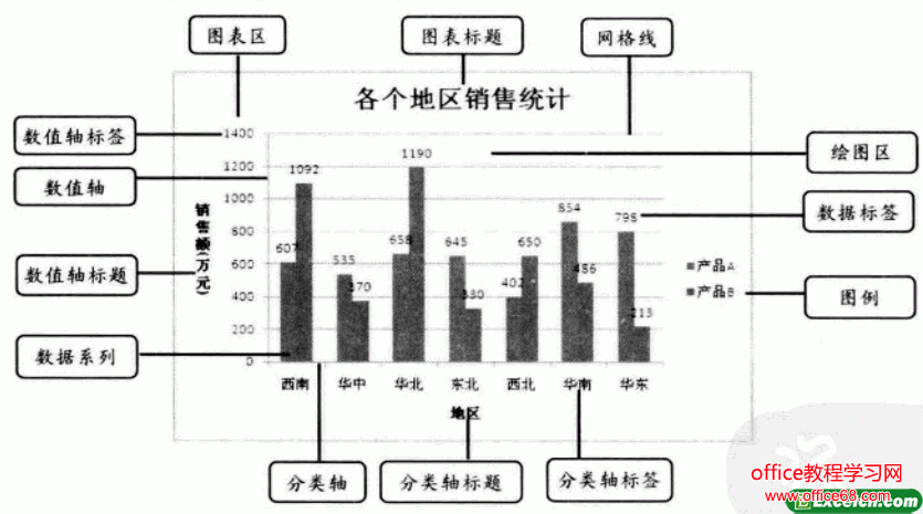Excel图表的重要组成元素结构图